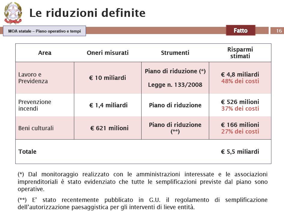 Decreto taglia oneri i