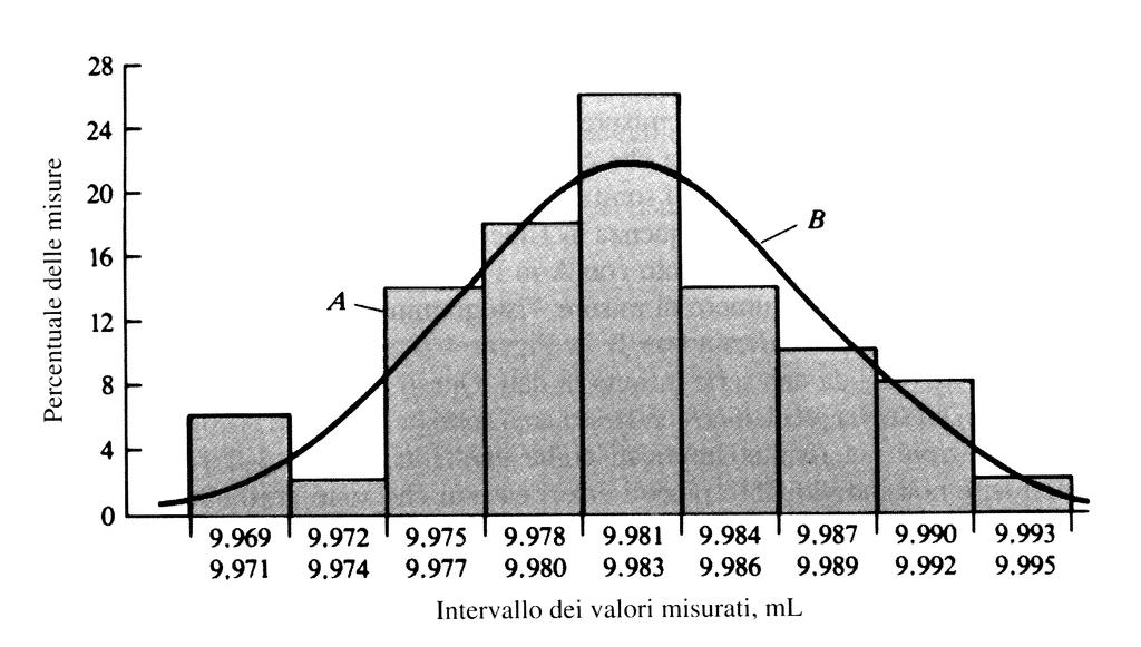 Esempio di calibrazione h L istogramma mostra la distribuzione dei 50 risultati delle misure di volume; la curva è