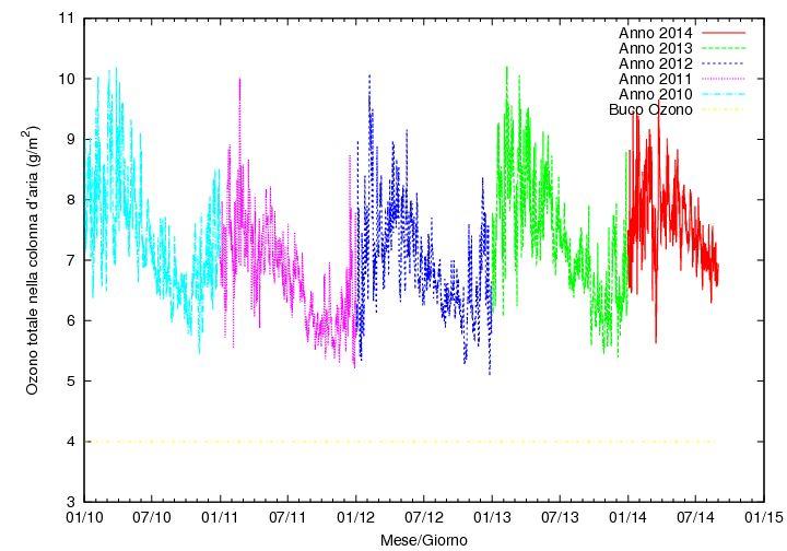 Quanto ozono si trova in atmosfera?