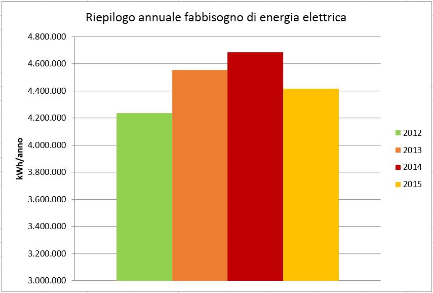 Fabbisogno annuale energia elettrica Policlinico Militare del Celio Si riportano i fabbisogni annui per gli anni 2012 2015.