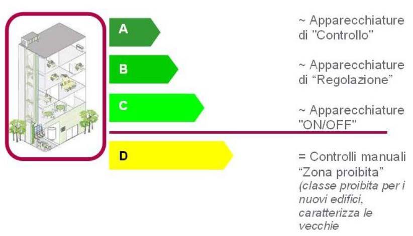 classe di riferimento; Classe B (advanced): comprende gli impianti dotati di sistemi BACS e TBM per il controllo centralizzato; Classe A (high