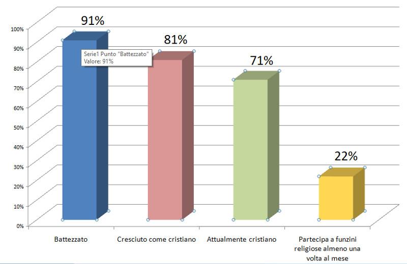 Eppure, nella maggior parte dei casi, gli adulti intervistati si considerano di fatto cristiani, anche se frequentano raramente la chiesa.