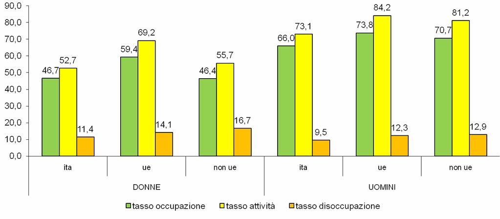 I principali indicatori dell occupazione in Italia nel 2012 Tasso di disoccupazione (>15 anni), occupazione e