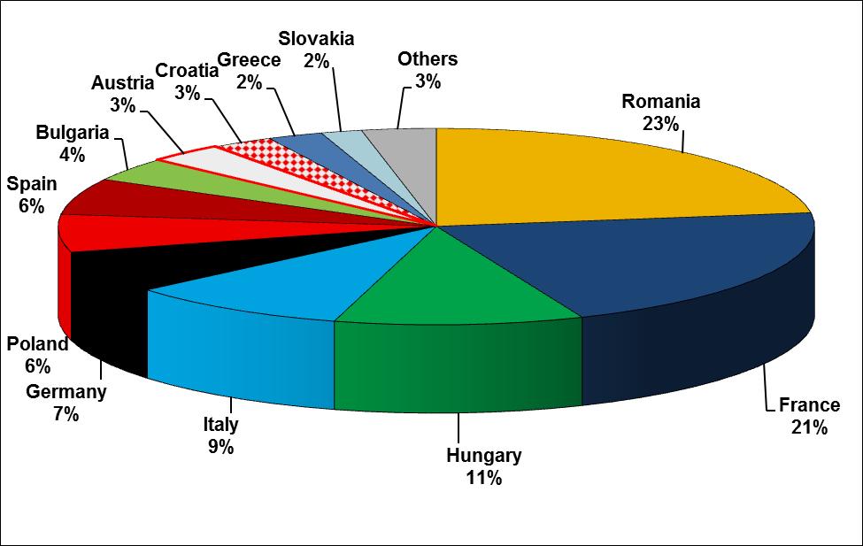 Confronti europei: produzioni 2010: 59,4 milioni di tonnellate 2017: 63,4 milioni di tonnellate Fonte: elaborazioni OECV-DipESP-UNIMI su dati Eurostat L Italia è passata dal terzo al quarto posto tra