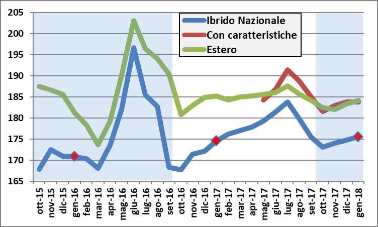 L andamento dei prezzi nazionali Prezzo medio mensile (euro/t) Fonte: Ismea Per il mais ibrido nazionale i prezzi medi delle prime 3 settimane di gennaio 2018 sono analoghi a gennaio