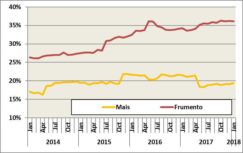 Rapporti tra stock e consumi mondiali Stock finali MAIS (milioni t) Fonte: elaborazioni OECV-DipESP-UNIMI su dati USDA-Wasde gennaio 2016 2017 2018 Frumento 32% 34% 36% Mais 22% 22% 19% 2015/16