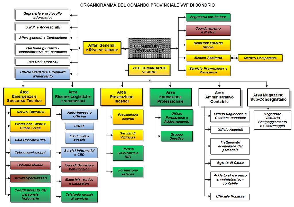 Il Comando è articolato in settori che a loro volta comprendono servizi, uffici, nuclei, laboratori e magazzini. Lay-out dell organizzazione Ai sensi del Decreto Legislativo 8 marzo 2006, n.