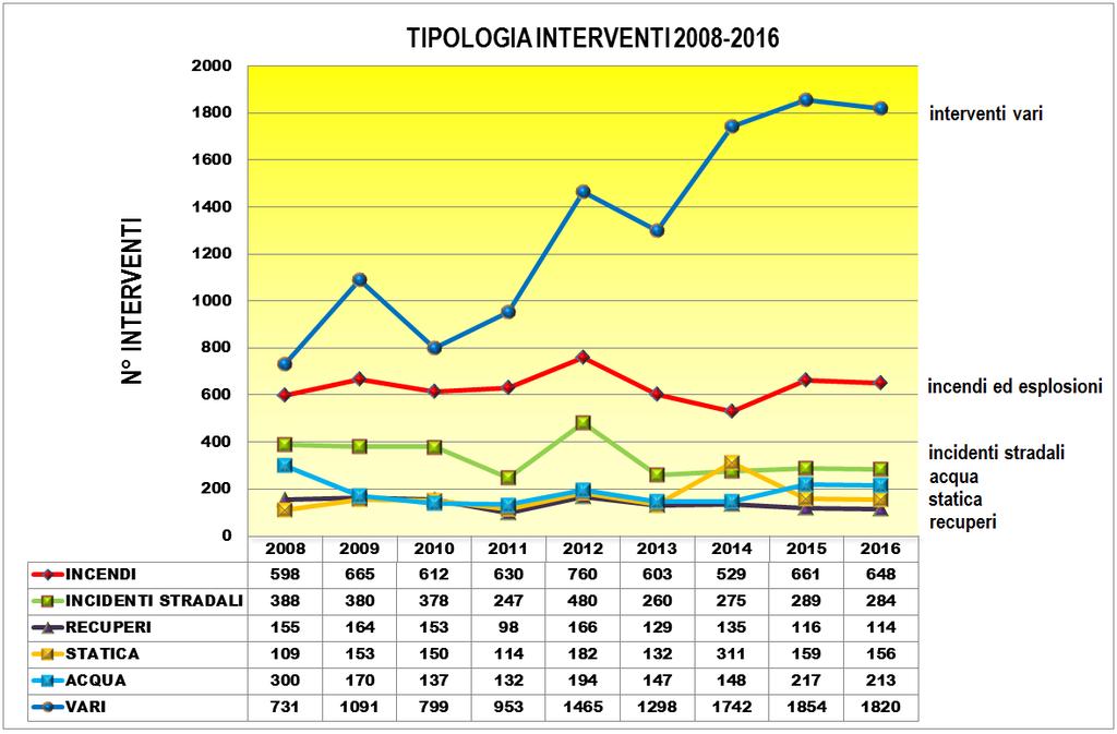 Analisi degli interventi: