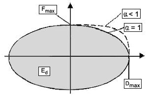 congiungente i punti [(d 2 /4, F(d 2 /4)] e (d 2, F 2 ) nel terzo ciclo della prova sperimentale; d 2 = spostamento massimo di progetto in un dispositivo d isolamento, corrispondente allo SLU; F 2 =