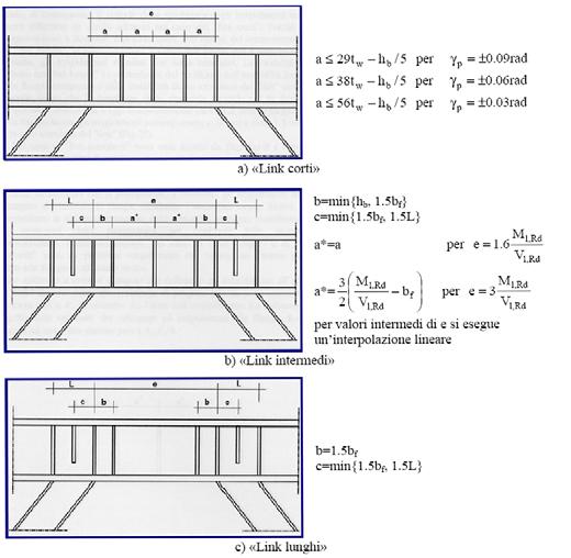 6.5.6.7 Dettagli costruttivi La modalità di collasso tipica dei «link corti» è rappresentata dalla instabilità inelastica a taglio dell anima.