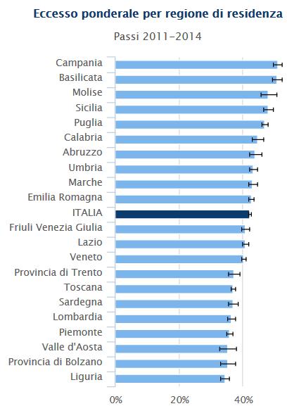 Eccesso ponderale: dati di contesto Dati PASSI 2010-2013 Popolazione Emilia-Romagna 18-69 anni Sovrappeso Obesi Donne 23% 10% Umoni 40% 13% Totale 32% 11% Dati