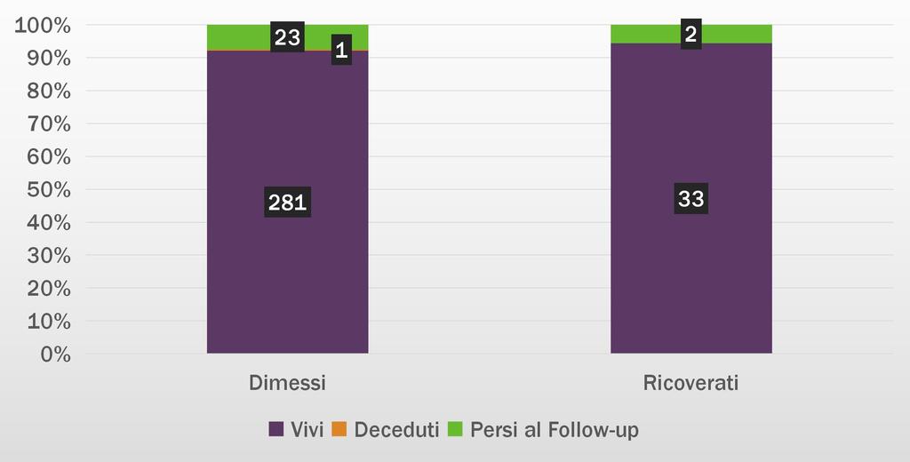 Follow-up I I pazienti persi al follow-up sono