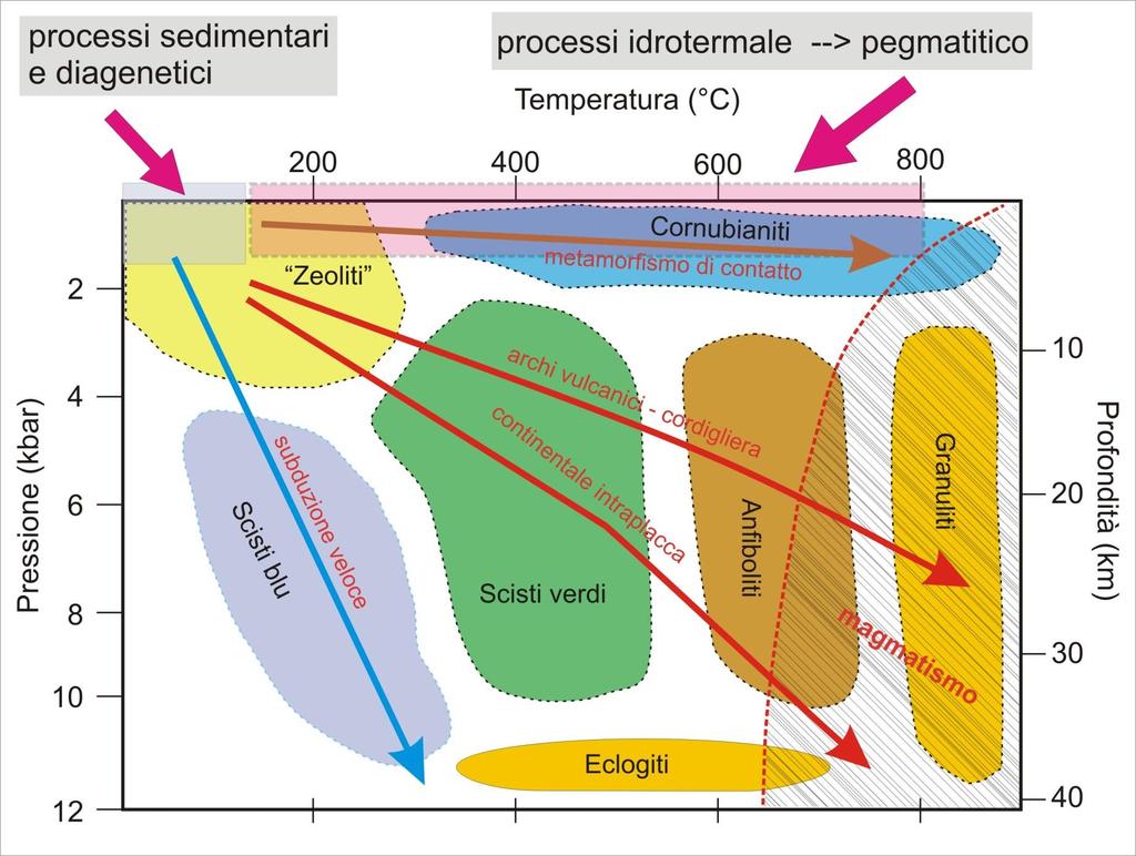 Schema dei processi (petro)genetici di minerali e rocce.