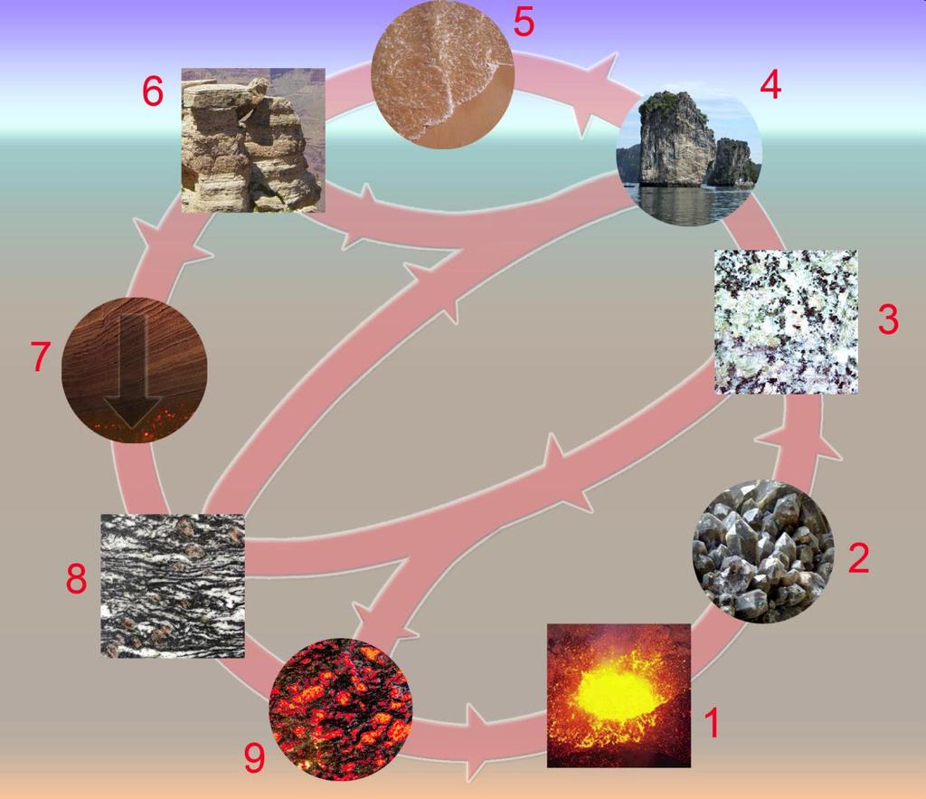 (28) - Mineralogia 2017/2018 (Rock-forming-minerals) Il ciclo delle rocce 1: magma 2: cristallizzazione 3: roccia ignea 4: erosione 5: