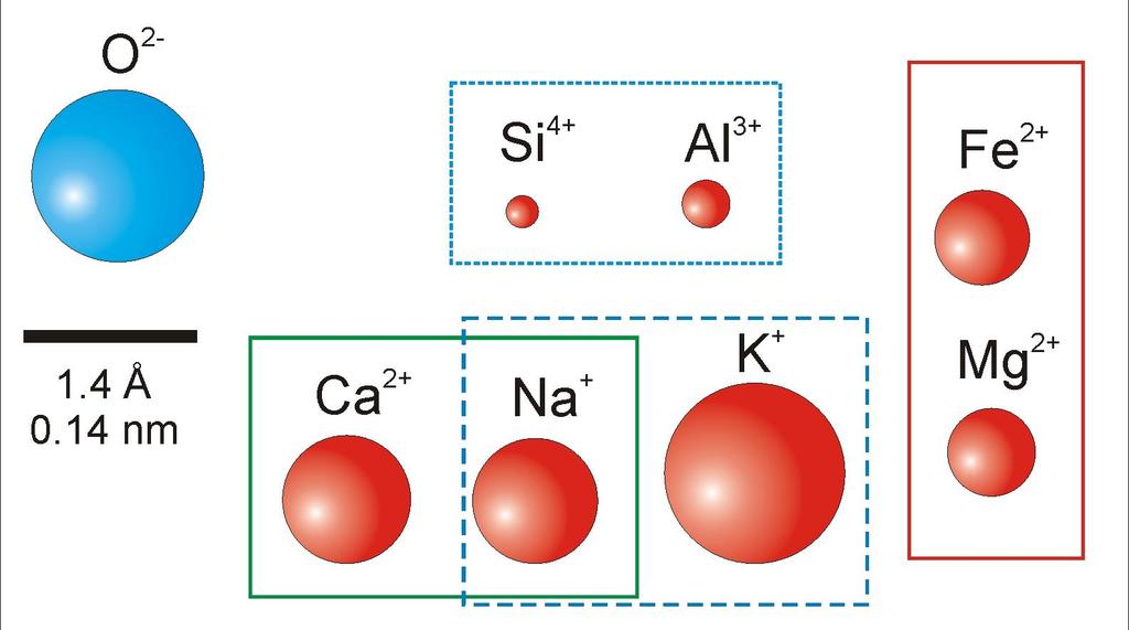 (31) - Mineralogia 2017/2018 (Rock-forming-minerals) Dimensioni relative degli ioni più abbondanti nella crosta terrestre: per la