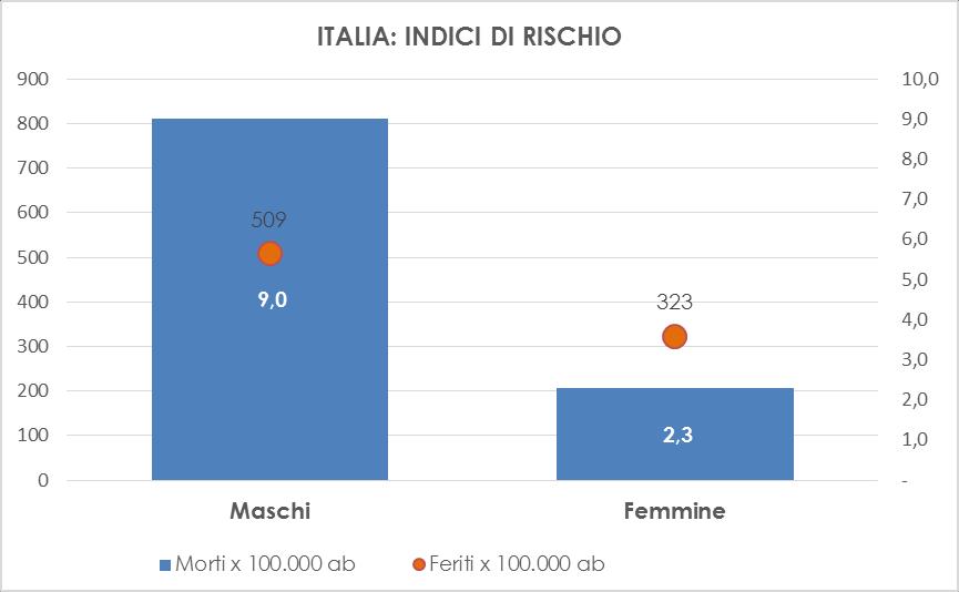 3.5.2 Incidenti per genere.