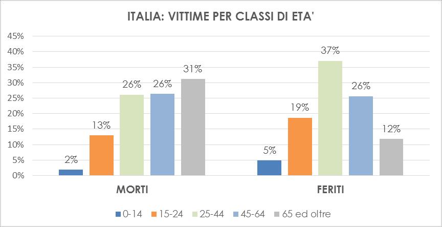 3.6.1 Classi di età. Confronto con la media nazionale ROMA _ INCIDENTI PER CLASSE DI ETA' 2013 2014 Popolazione Morti Feriti IG Popolazione Morti Feriti IG 0-14 386.403 0 575 0,0 388.