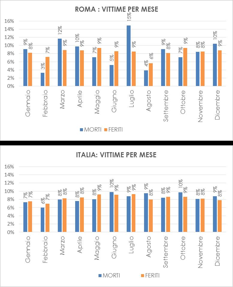 3.7.1 Incidenti per mese. Confronto con la media nazionale ROMA _ INCIDENTI PER MESE 2013 2014 Incidenti Morti Feriti Costo Sociale IG Incidenti Morti Feriti Costo Sociale IG Gennaio 1.326 16 1.