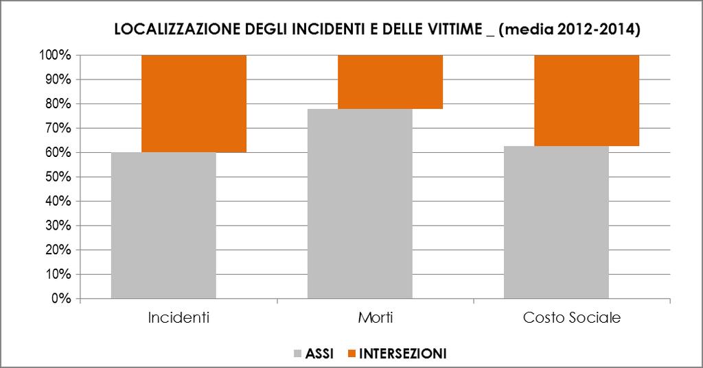 5. TRATTE E INTERSEZIONI A MASSIMO RISCHIO (media triennio 2012-2014) 5.
