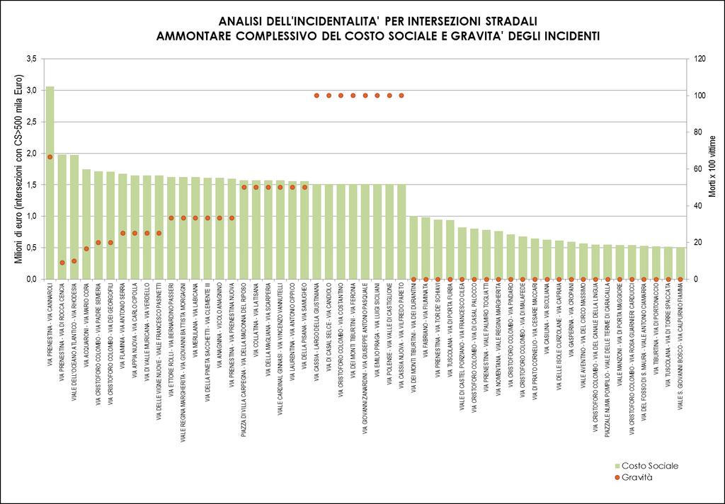 5.2.2 Intersezioni stradali