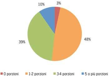 Consumo di frutta e verdura Fonte: Rapporto Passi 2010 Solo il 10% della popolazione italiana, aderisce