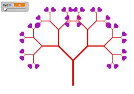 Disegna un albero grande così 7 Se così è più di pochissimo allora Disegna un ramo lungo così Girati un po a destra Disegna un albero lungo la metà di così