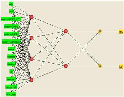 livelli e nodi nascosti #nodi 1 livello nascosto, #nodi 2 livello nascosto, hiddenlayer=4,2 4 nodi nel 1 livello nascosto 2 nodo nel 2 livello nascosto Configurazione predefinite (alcuni esempi): a: