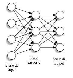 Architettura delle reti neurali I singoli nodi vengono organizzati in strati Un esempio di connessione (feed forward) è riportata in figura.