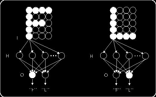 Apprendimento: un esempio APPRENDIMENTO SUPERVISIONATO: L'immagine digitalizzata delle lettere F e L corrisponde ad una matrice di pixel (accesi o spenti) che costituiscono l'input.