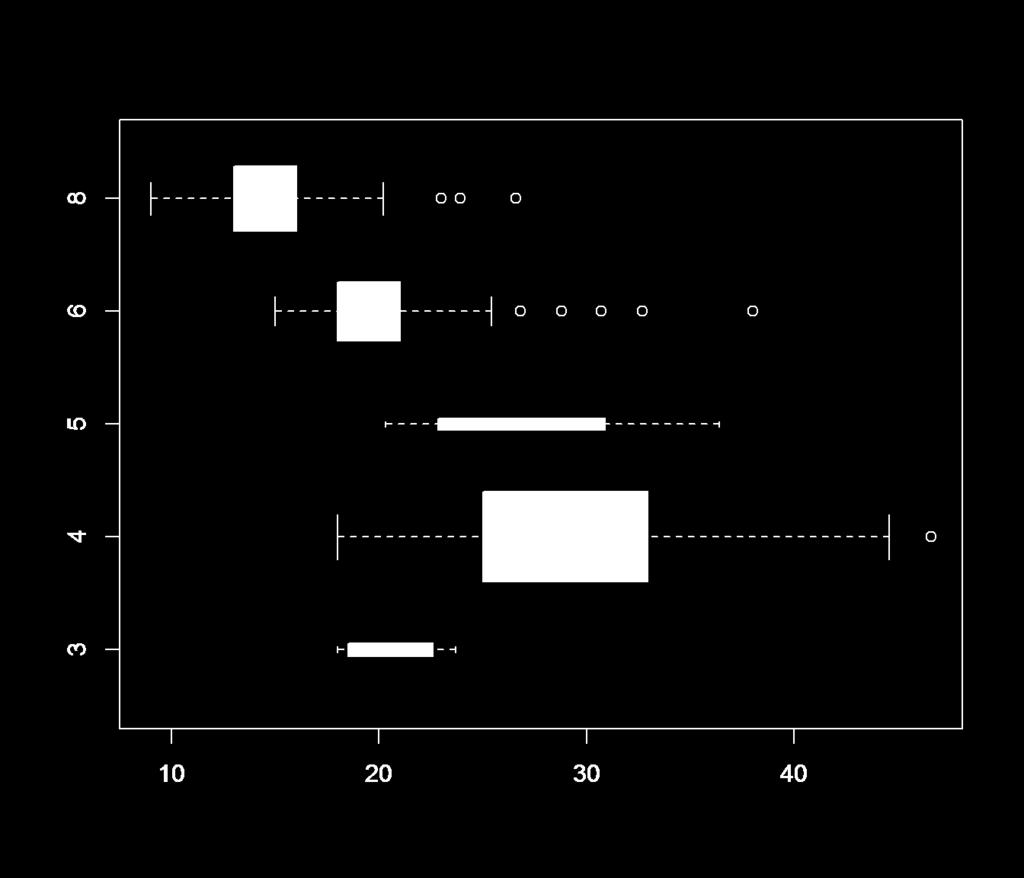 plot(cylinders, mpg, col="red", varwidth=t, xlab="cylinders", ylab="mpg")