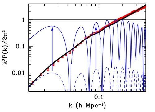 Conseguenze? Le curve di rotazione delle galassie oltre una certa distanza dal centro diventano piatte.