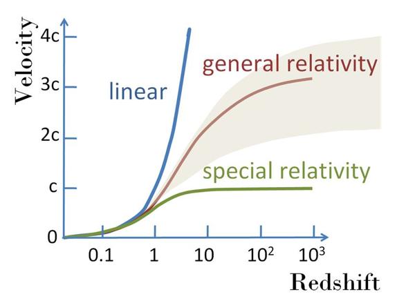 La relatività generale è un osso duro Il grafico mostra schematicamente la storia del nostro universo.