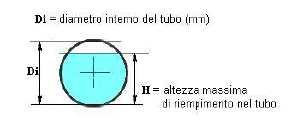 Si sono inoltre di norma assunti valori del grado di riempimento non superiori all 80% per consentire un più agevole deflusso delle acque nei condotti anche in presenza di onde od increspature della