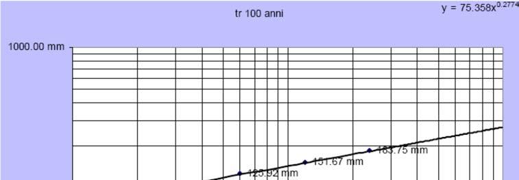 Figura 4.2 - Legge di pioggia con T = 100 anni Per il calcolo delle portate afferenti la fognatura delle acque meteoriche si è utilizzato il metodo dell invaso. 4.3 Metodo dell invaso Di seguito si riportano alcune specifiche del metodo utilizzato per il calcolo delle portate meteoriche affluenti alla fognatura.