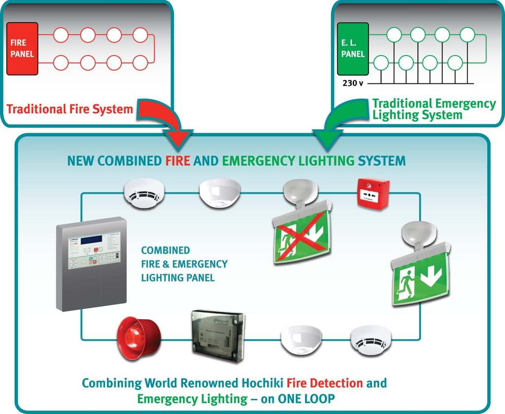 Sviluppi futuri (2018): FIREscape+ Il sistema FIREscape+ permetterà di combinare sullo stesso loop le lampade di emergenza, i segnali di uscita di sicurezza ed i dispositivi dell impianto