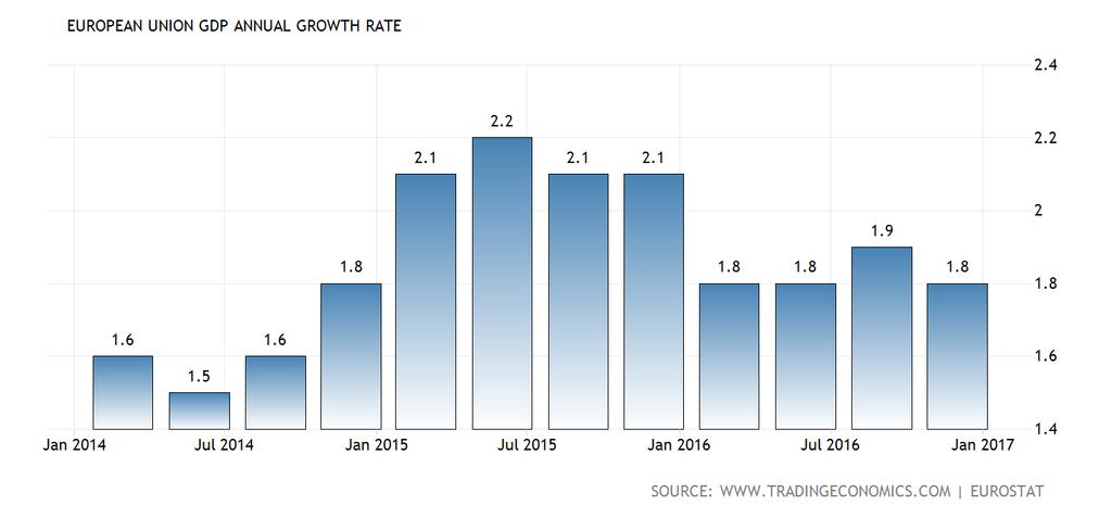 Lo scenario positivo del PIL in Europa L economia europea ha ripreso la sua corsa,