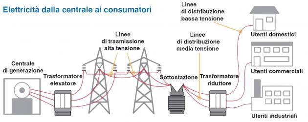 Consumo Finale di