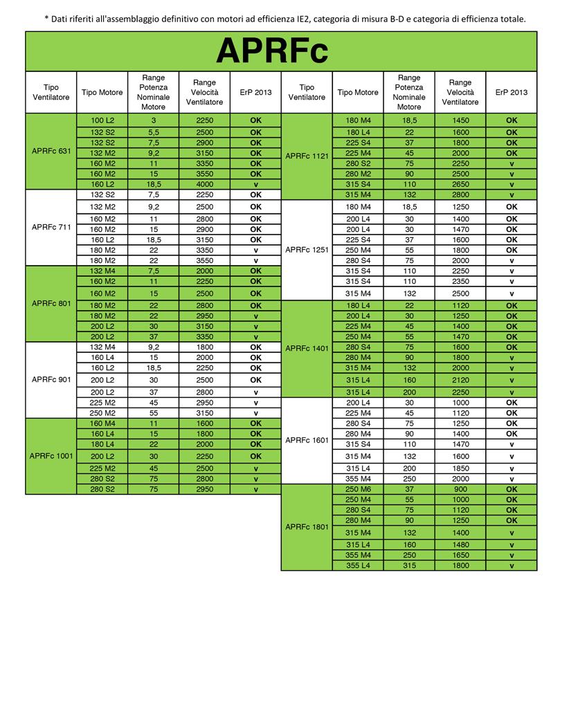 OK = ventilatore che rispetta la direttiva Erp / x = ventilatore fuori dal
