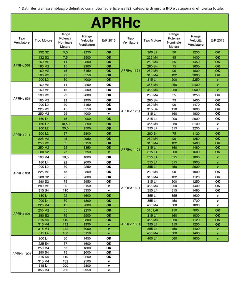 OK = ventilatore che rispetta la direttiva Erp / x = ventilatore fuori dal