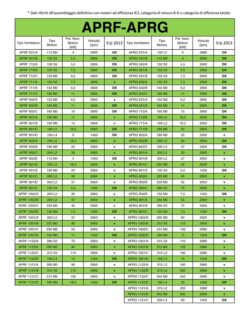 OK = ventilatore che rispetta la direttiva Erp / x = ventilatore fuori dal