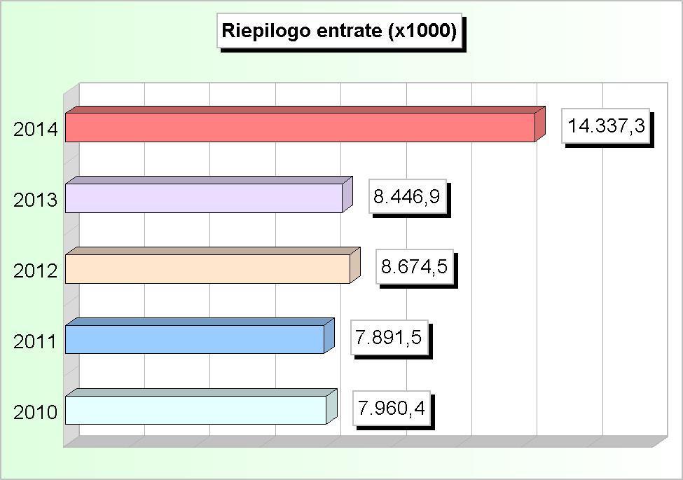 RIEPILOGO ENTRATE (2010/2012: Accertamenti - 2013/: Stanziamenti) 2010 2011 2012 2013 1 Tributarie 1.597.376,96 2.862.706,40 2.878.776,48 3.303.953,71 3.592.