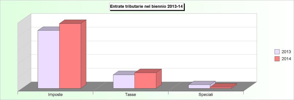 Tit.1 - ENTRATE TRIBUTARIE (2010/2012: Accertamenti - 2013/: Stanziamenti)