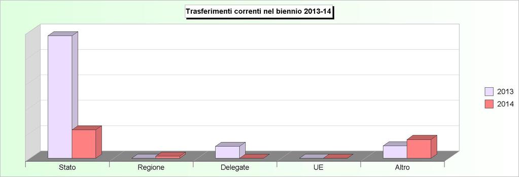 Tit.2 - TRASFERIMENTI CORRENTI (2010/2012: Accertamenti - 2013/: Stanziamenti) 2010 2011 2012 2013 1