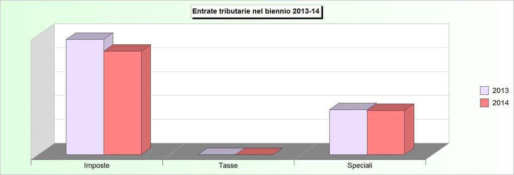 Tit.1 - ENTRATE TRIBUTARIE (2010/2012: Accertamenti - 2013/2014: