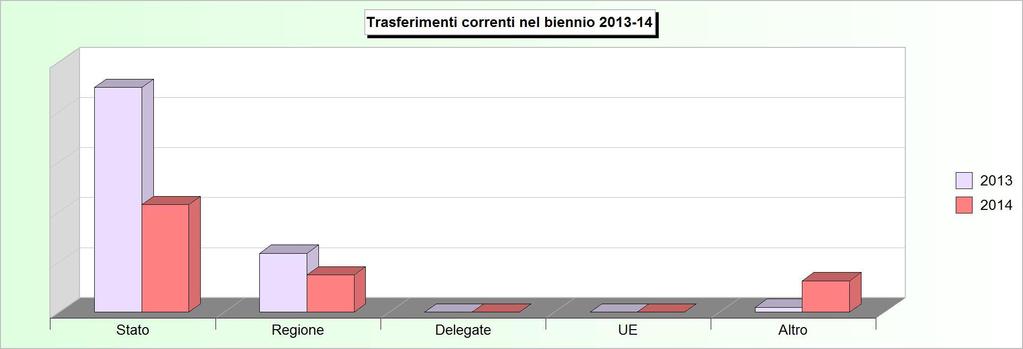 Tit.2 - TRASFERIMENTI CORRENTI (2010/2012: Accertamenti - 2013/2014: Stanziamenti) 2010 2011 2012 2013