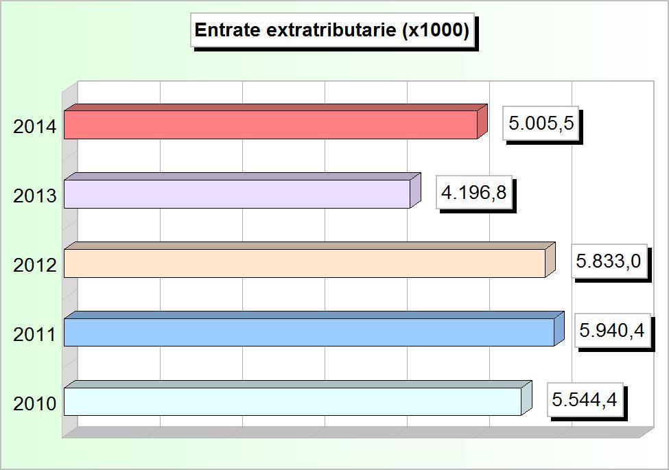 Tit.3 - ENTRATE EXTRA TRIBUTARIE (2010/2012: Accertamenti - 2013/2014: Stanziamenti) 2010 2011 2012 2013 2014 1 Proventi dei servizi pubblici 3.749.473,56 4.