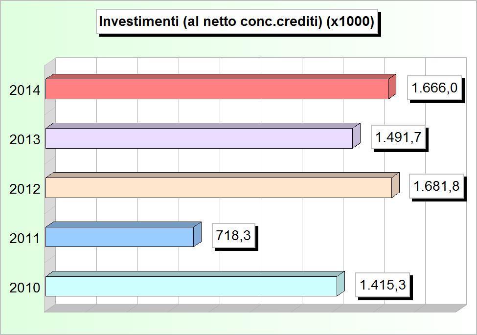 Tit.2 - SPESE IN CONTO CAPITALE (2010/2012: Impegni - 2013/2014: Stanziamenti) 2010 2011 2012 2013 2014 1 Amministrazione, gestione e controllo 217.382,84 0,00 990.000,00 842.000,00 522.