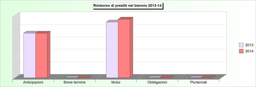Tit.3 - RIMBORSO DI PRESTITI (2010/2012: Impegni - 2013/2014: Stanziamenti) 2010 2011 2012 2013 2014 1 Rimborso