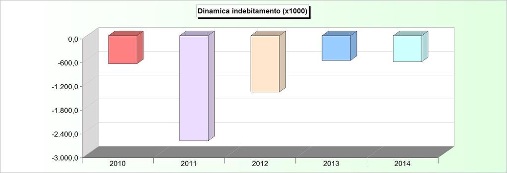 DINAMICA DELL'INDEBITAMENTO (Accensione - Rimborso + Altre variazioni) 2010 2011 2012 2013 2014 Cassa DD.PP. -559.302,51-2.495.571,09-1.255.358,69-442.151,83-462.