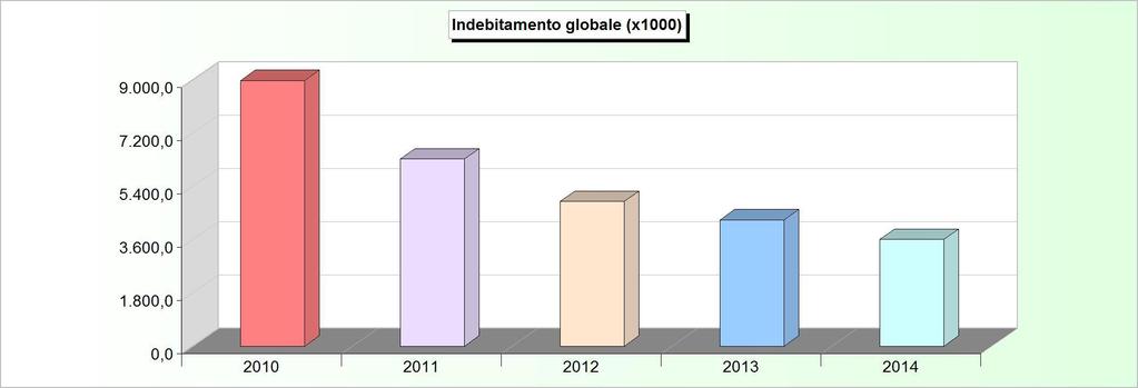 INDEBITAMENTO GLOBALE Consistenza al 31-12 2010 2011 2012 2013 2014 Cassa DD.PP. 7.813.296,50 5.317.725,41 4.062.366,72 3.620.214,89 3.158.